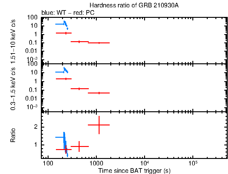 Hardness ratio of GRB 210930A