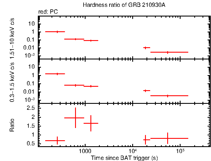 Hardness ratio of GRB 210930A