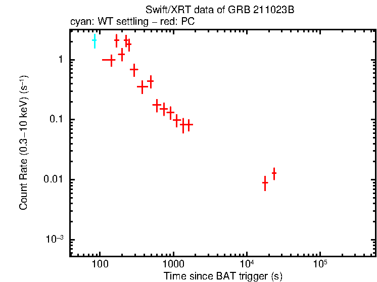 Light curve of GRB 211023B