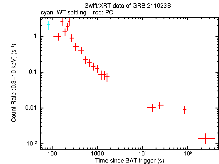 Light curve of GRB 211023B