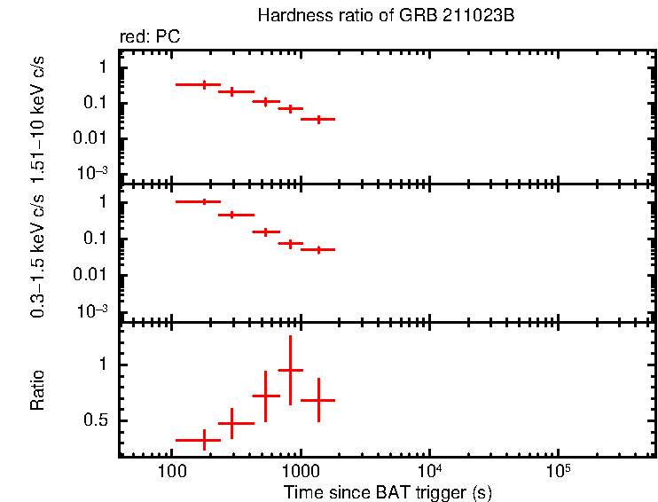Hardness ratio of GRB 211023B