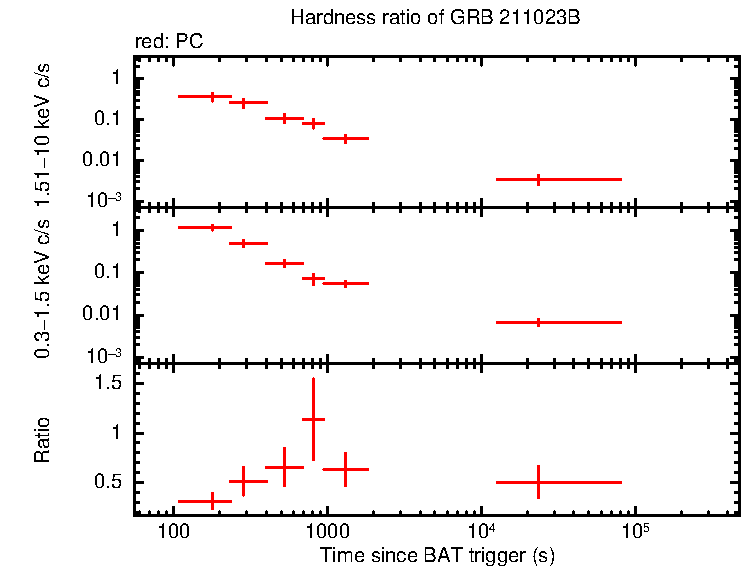 Hardness ratio of GRB 211023B