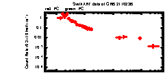 XRT Light curve of GRB 211023B