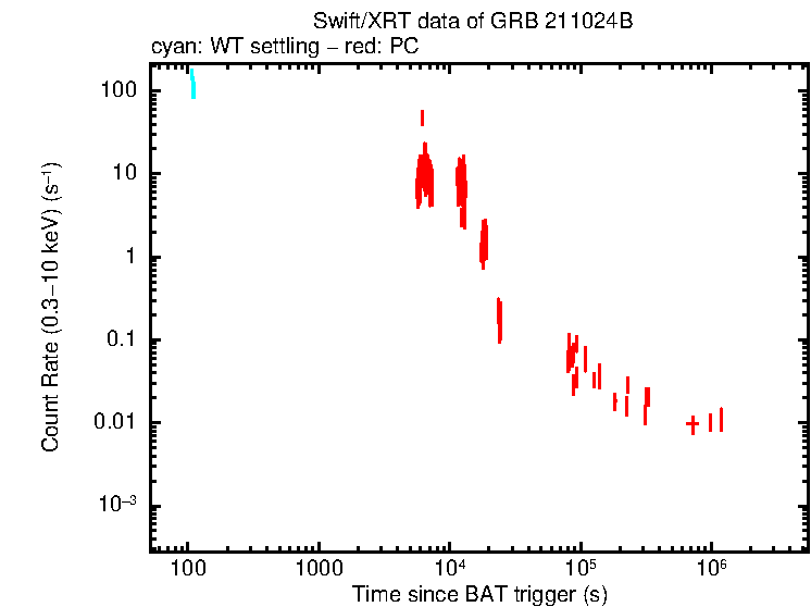 Light curve of GRB 211024B