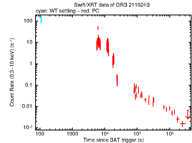 Light curve of GRB 211024B