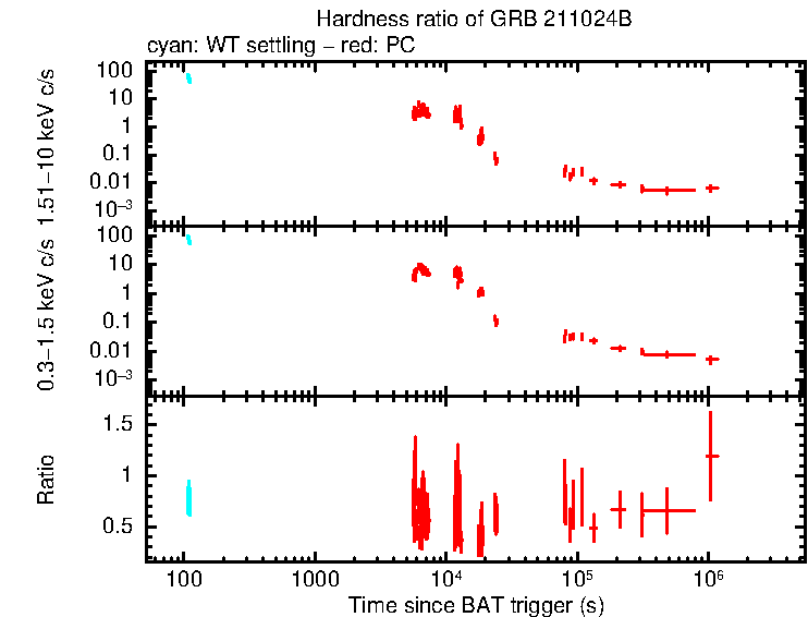 Hardness ratio of GRB 211024B