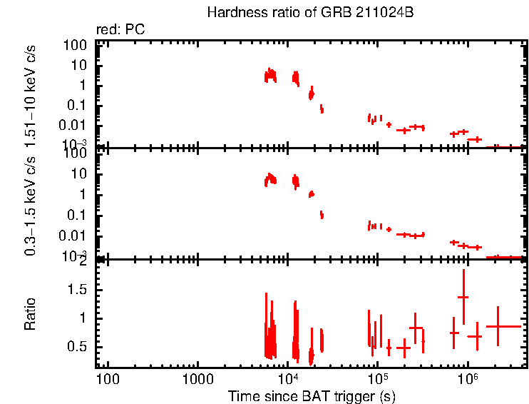 Hardness ratio of GRB 211024B