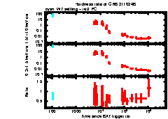 XRT Light curve of GRB 211024B
