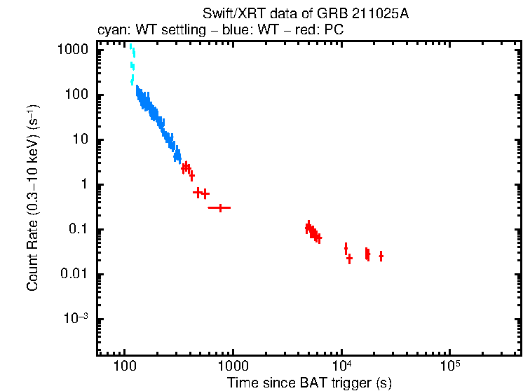 Light curve of GRB 211025A