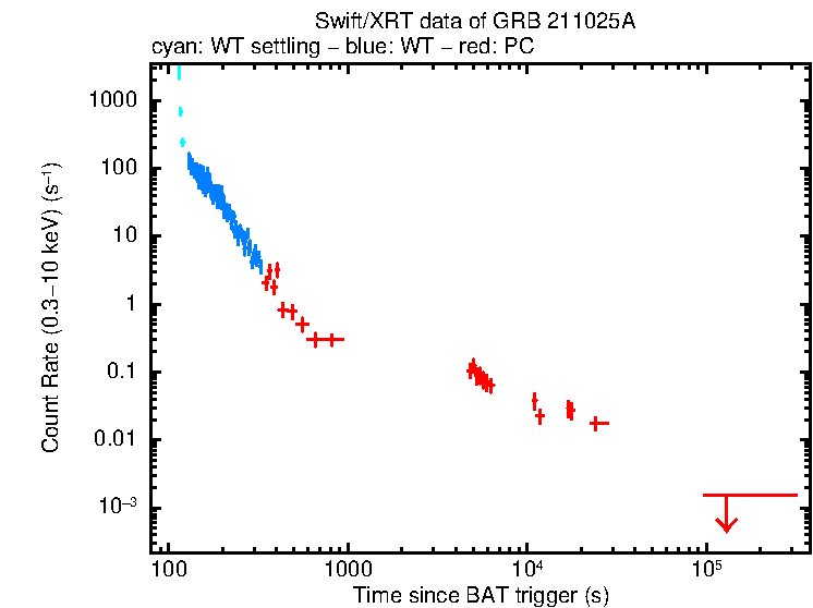 Light curve of GRB 211025A