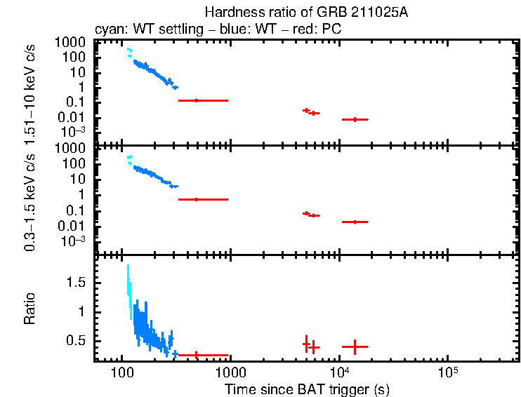 Hardness ratio of GRB 211025A