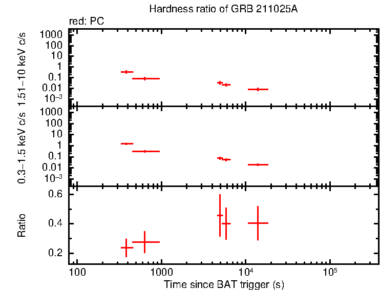 Hardness ratio of GRB 211025A