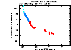 XRT Light curve of GRB 211025A