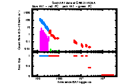 XRT Light curve of GRB 211025A