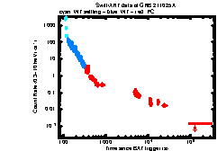 XRT Light curve of GRB 211025A