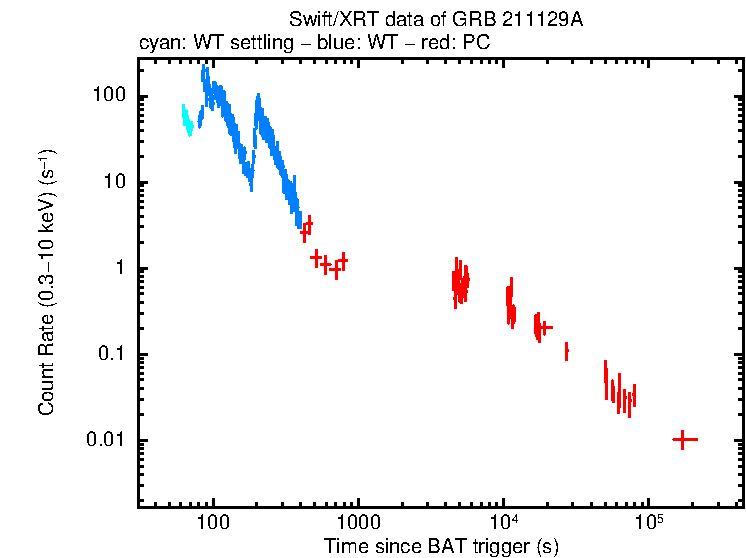 Light curve of GRB 211129A