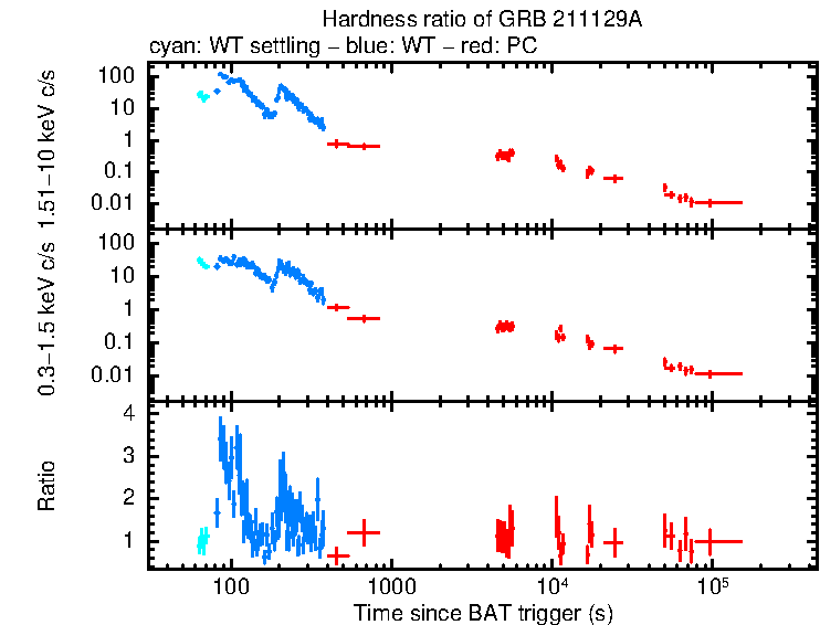Hardness ratio of GRB 211129A