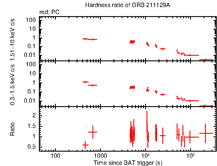 Hardness ratio of GRB 211129A