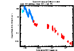 XRT Light curve of GRB 211129A