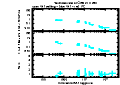 XRT Light curve of GRB 211129A