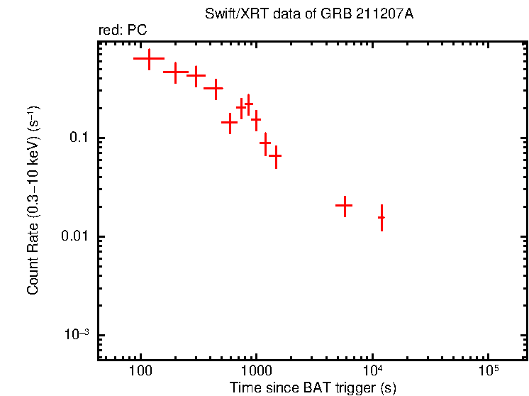 Light curve of GRB 211207A