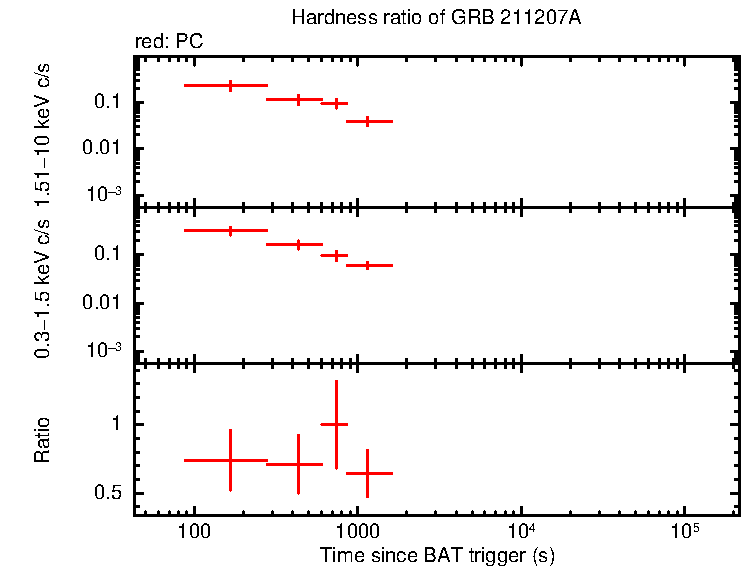 Hardness ratio of GRB 211207A