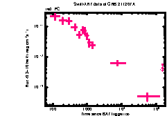 XRT Light curve of GRB 211207A