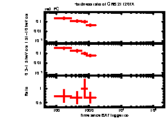 XRT Light curve of GRB 211207A