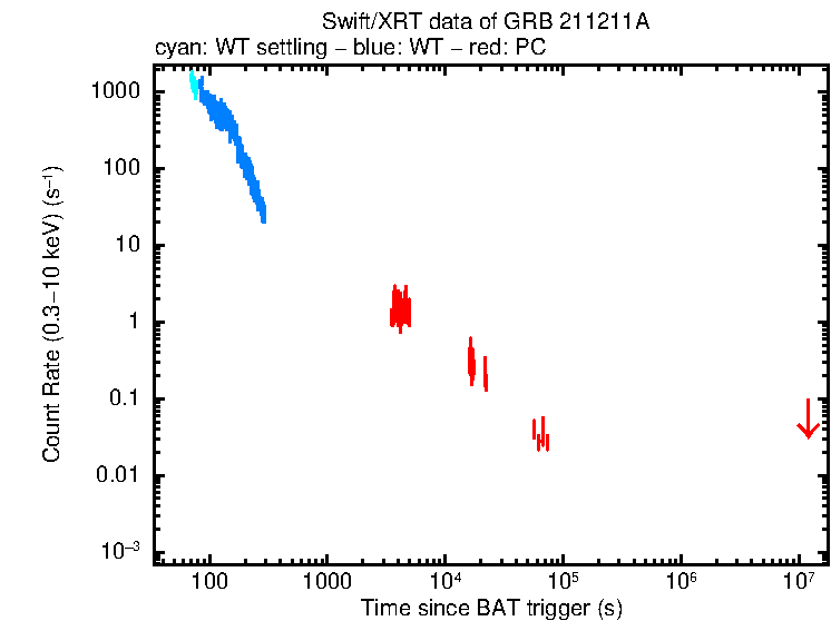 Light curve of GRB 211211A