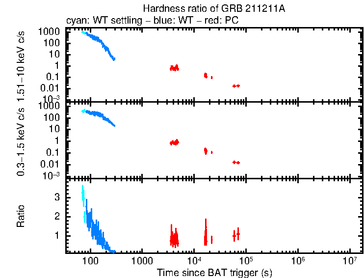 Hardness ratio of GRB 211211A
