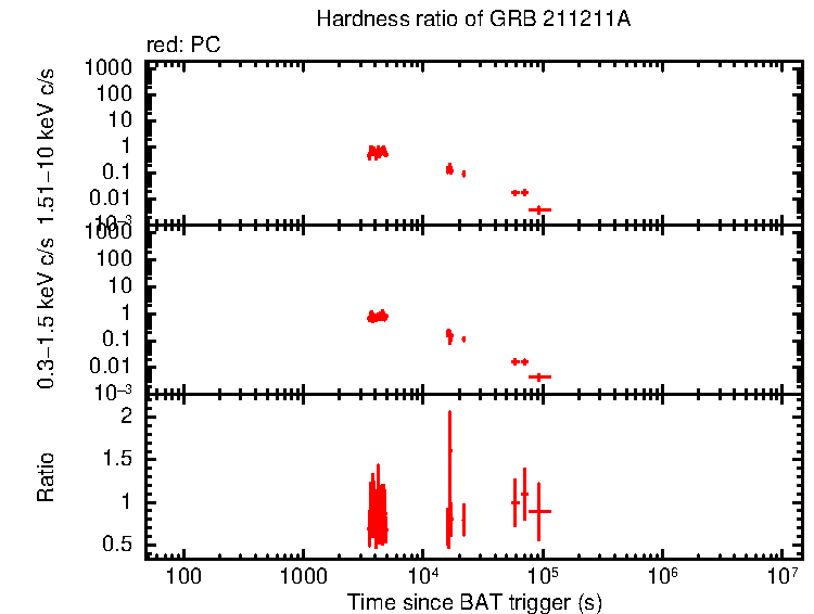 Hardness ratio of GRB 211211A