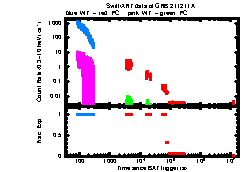 XRT Light curve of GRB 211211A