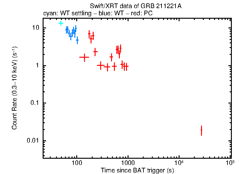 Light curve of GRB 211221A