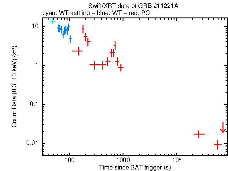 Light curve of GRB 211221A