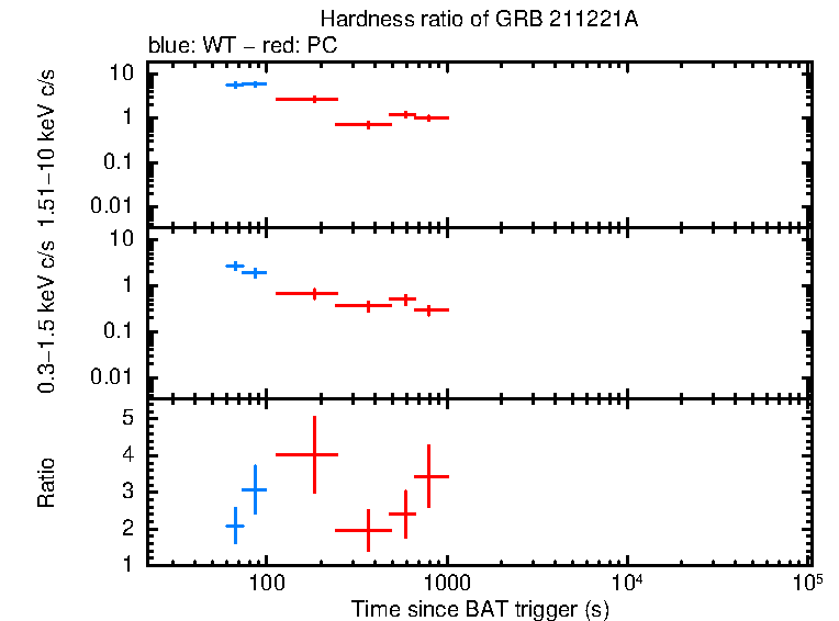 Hardness ratio of GRB 211221A
