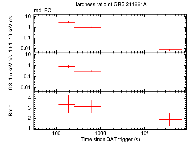 Hardness ratio of GRB 211221A