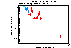 XRT Light curve of GRB 211221A