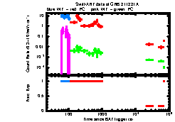 XRT Light curve of GRB 211221A