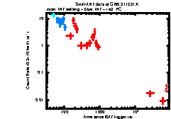 XRT Light curve of GRB 211221A