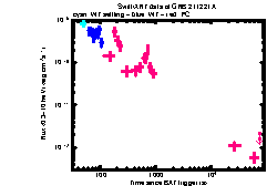 XRT Light curve of GRB 211221A