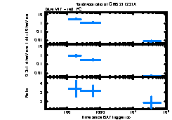 XRT Light curve of GRB 211221A