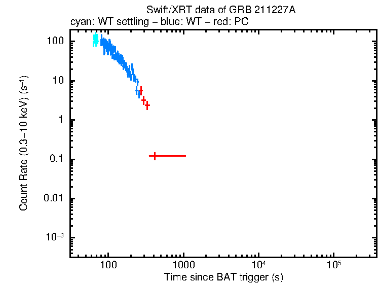 Light curve of GRB 211227A