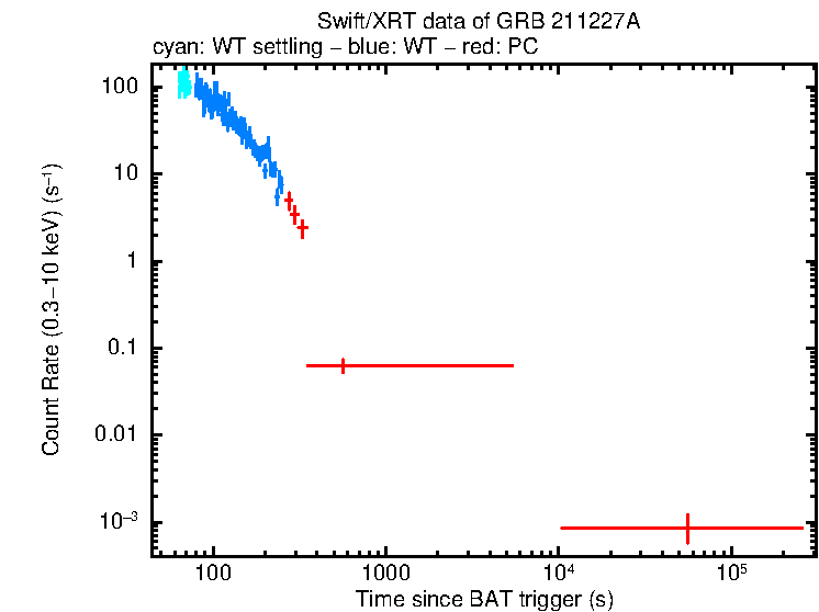 Light curve of GRB 211227A