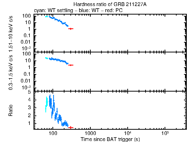 Hardness ratio of GRB 211227A