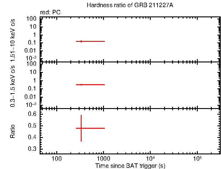 Hardness ratio of GRB 211227A