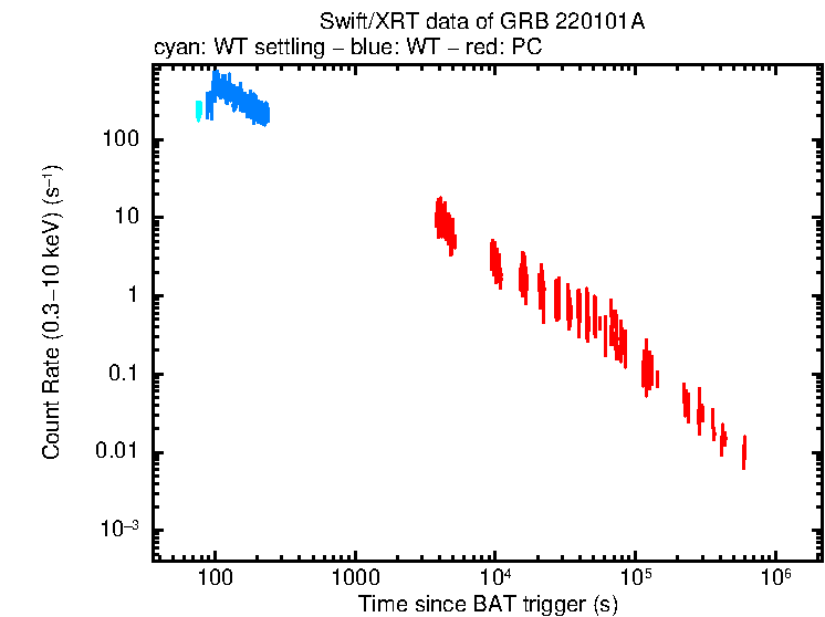Light curve of GRB 220101A