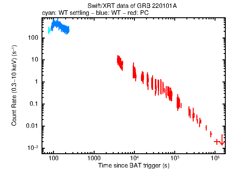 Light curve of GRB 220101A