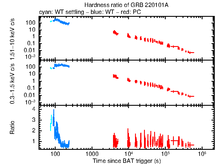 Hardness ratio of GRB 220101A
