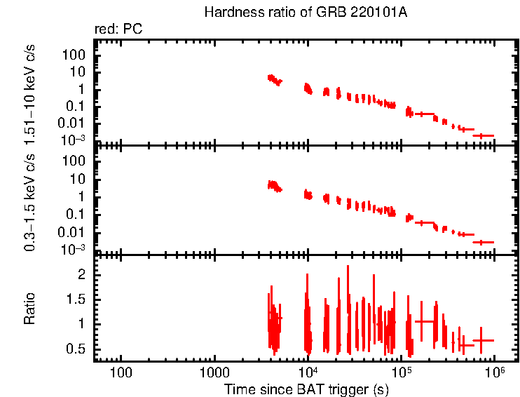 Hardness ratio of GRB 220101A