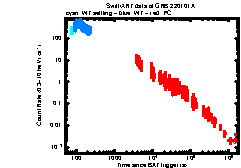 XRT Light curve of GRB 220101A